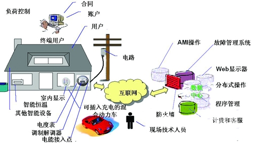 智能電網(wǎng)結(jié)構(gòu)組成及成熟模型展示