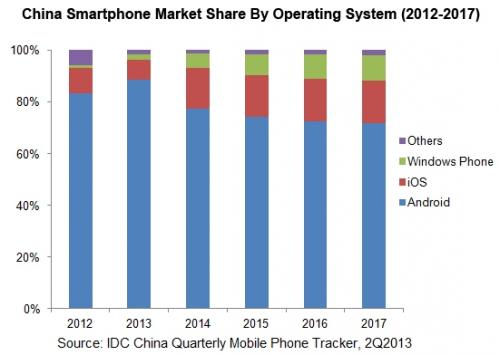 IDC大膽預(yù)測(cè)2014年將是Android沒(méi)落的開(kāi)始