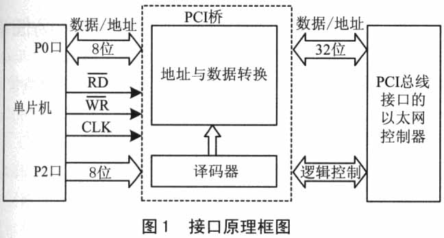 單片機與RTL8029接口的VHDL設(shè)計