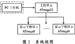 AVR單片機(jī)的LED顯示屏灰度設(shè)計與實(shí)現(xiàn)