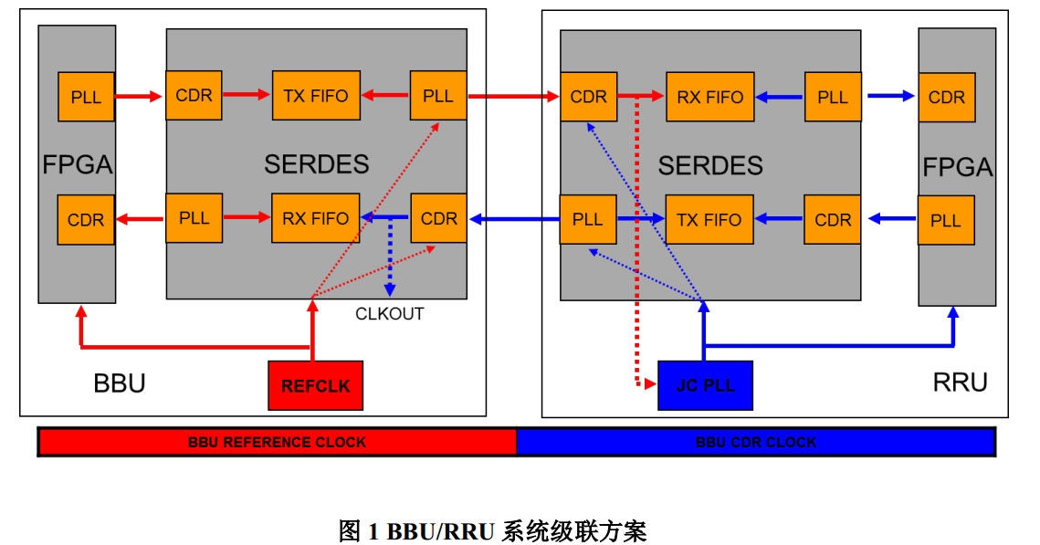 因光纖漂移引起SERDES FIFO溢出的解決方案