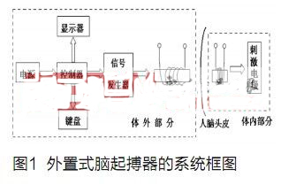 腦深部電刺激中的平面線圈信號耦合技術(shù)