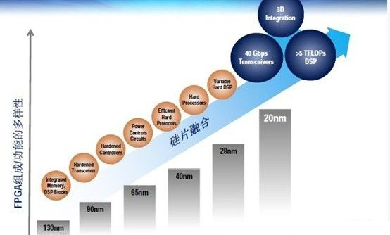 從FPGA的制程競(jìng)賽看英特爾與Fabless
