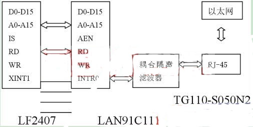 基于μC/OS-Ⅱ的嵌入式以太網(wǎng)通信的設(shè)計(jì)