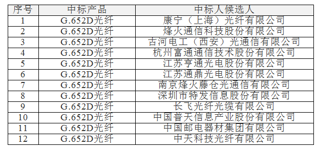 中國電信2013光纖集采結(jié)果出爐：12家廠商中標(biāo)