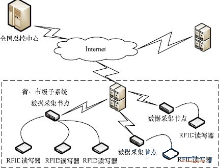 基于RFID的食鹽跟蹤追溯管理系統(tǒng)設(shè)計(jì)與方案實(shí)施