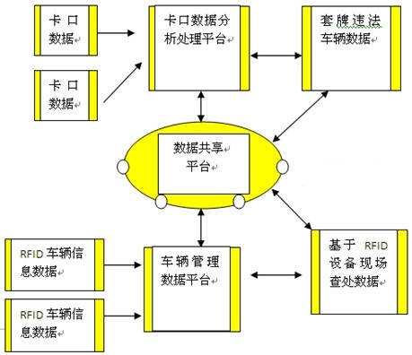 基于RFID與車牌識別技術(shù)的黑車和套牌車管理方法