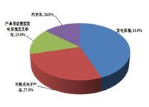 中國便攜式醫(yī)療電子市場以年均27%的速度快速增長