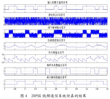 MATLAB的2DPSK低頻感應(yīng)通信系統(tǒng)仿真設(shè)計