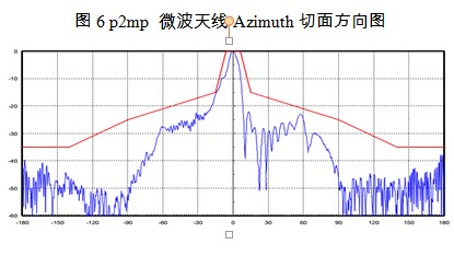 無線通信系統(tǒng)的微波毫米波無源天線及器件