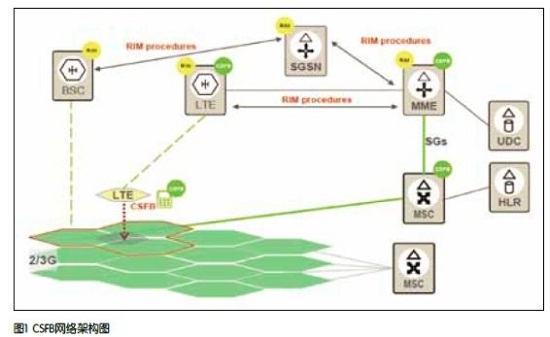 LTE語音解決方案三步走 CSFB技術(shù)凸顯便捷性