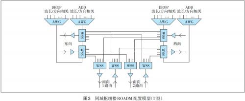 構(gòu)建光傳輸網(wǎng)絡(luò)架構(gòu) 提升傳輸網(wǎng)運營能力