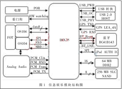 飛思卡爾推基于IMX35總線的車載娛樂方案