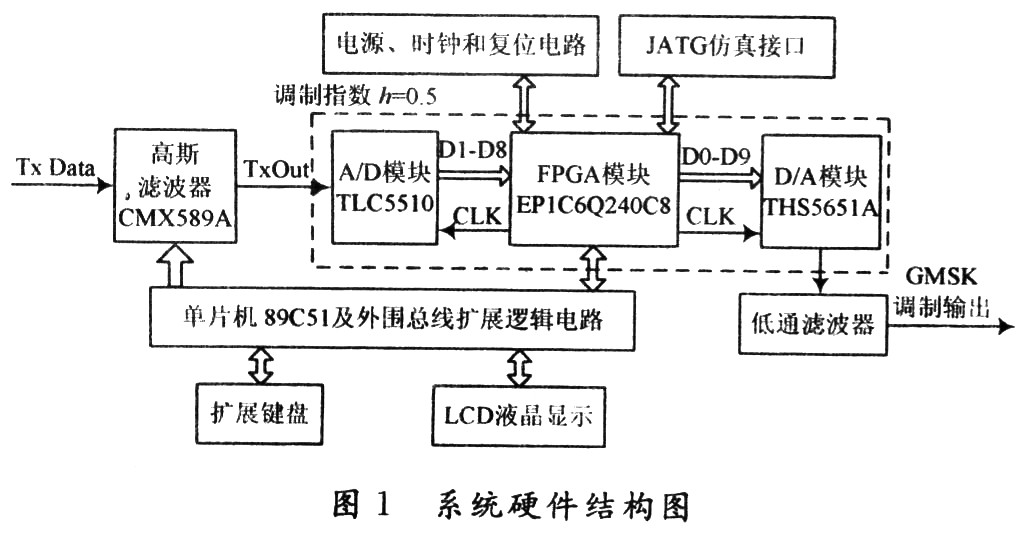 基于FPGA和CMX589A的GMSK調(diào)制器