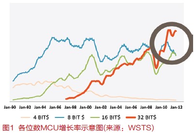 MCU的8、16位與ARM 32位之戰(zhàn)