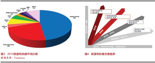 數(shù)據(jù)轉(zhuǎn)換器的市場與技術(shù)動向