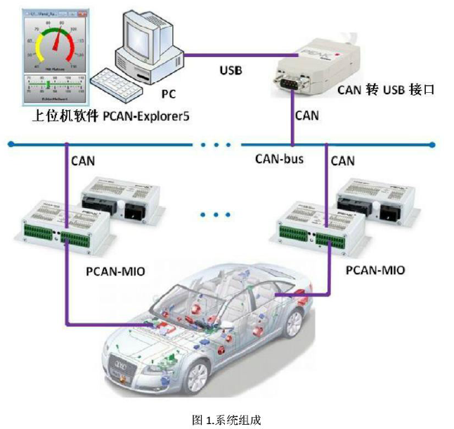 基于CAN總線的汽車數(shù)據(jù)采集系統(tǒng)設(shè)計(jì)