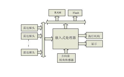 解決方案：英飛凌自主泊車系統(tǒng)技術(shù)的研究