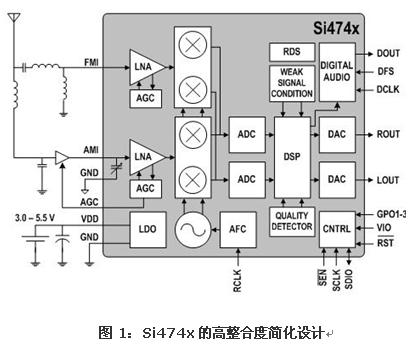 基于高集成度車載AM/FM接收器的設(shè)計方案