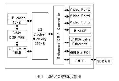 基于多媒體處理器DM642的視頻監(jiān)控方案