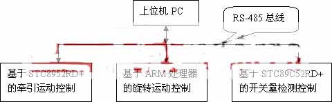 基于多嵌入式處理器實(shí)現(xiàn)的牽引理療系統(tǒng)