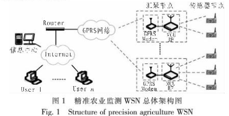 一款面向精準農(nóng)業(yè)無線傳感器網(wǎng)絡的設計與實現(xiàn)