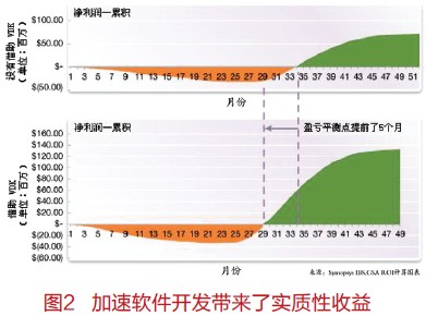 SoC的開發(fā)使虛擬原型更易于開發(fā)人員都使用