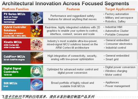 飛思卡爾推出基于ARM平臺的嵌入式MCU