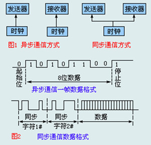 同步通信和異步通信介紹及兩者的區(qū)別比較