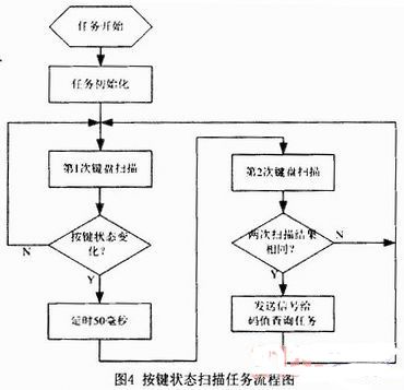 基于RTX51實時操作系統(tǒng)的用戶專用鍵盤軟件