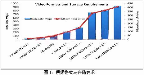 采用USB 3.0優(yōu)化系統(tǒng)性能和用戶體驗