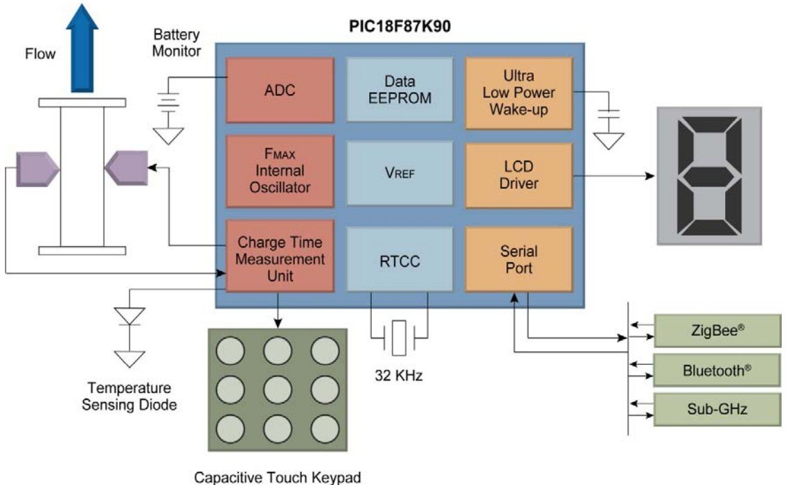 Microchip設(shè)計低功耗單片機高性能工業(yè)應(yīng)用