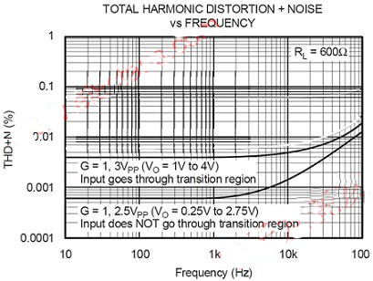 電源放大器總諧波失真加噪聲(THD+N)特性分析