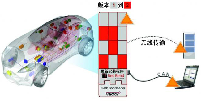 無線更新推動(dòng)互聯(lián)汽車革新向前邁進(jìn)