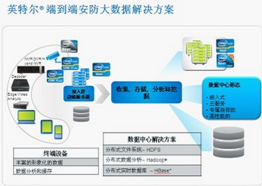 面向大數據的英特爾端到端安防解決方案