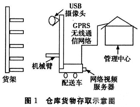 基于ARM技術(shù)的嵌入式系統(tǒng)的自動化配送