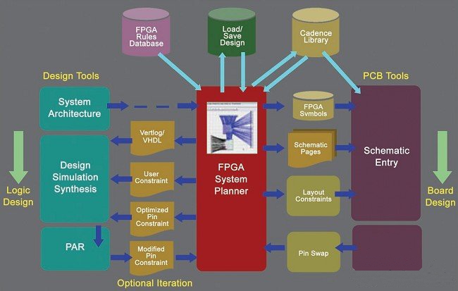 Cadence FSP：FPGA-PCB系統(tǒng)化協(xié)同