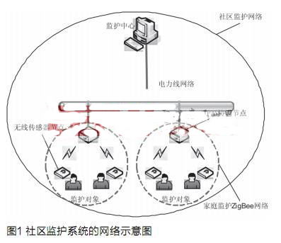 基于ZigBee和PLC技術的社區(qū)監(jiān)護系統(tǒng)