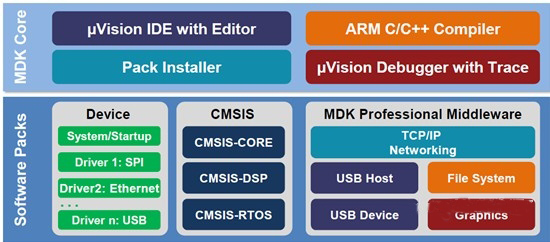 Keil推出Keil MDK v5 uVision5時(shí)代來(lái)臨