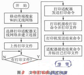 基于Android平臺的無線打印模塊設(shè)計