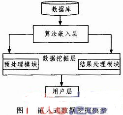 嵌入式數(shù)據(jù)挖掘模型在銀行卡業(yè)務(wù)中應(yīng)用