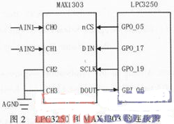 ARM-Linux的MAX1303接口與驅(qū)動程序設(shè)計