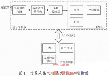 基于PC104總線的實時信號采集處理系統(tǒng)