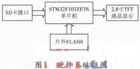 趣味制作:簡易數(shù)碼相框及電子書閱讀器設(shè)計