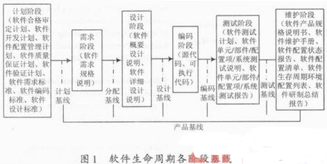 軍用機(jī)載通信設(shè)備嵌入式軟件的適航管理