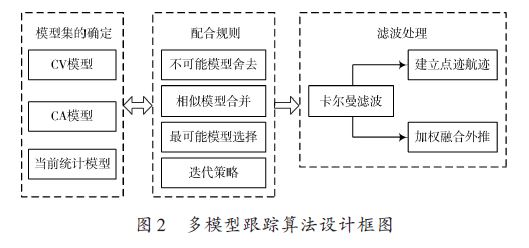 基于多傳感器的多模型機(jī)動(dòng)目標(biāo)跟蹤算法設(shè)計(jì)