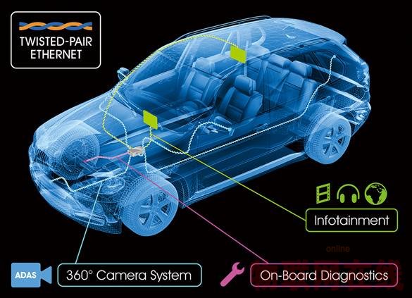 以太網(wǎng)入侵汽車，釋放車載平臺開放信號