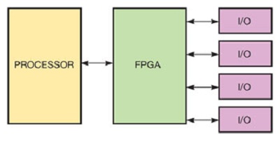 FPGA與多核CPU如何改變嵌入式設計