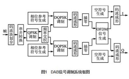 模型數(shù)字音頻廣播信號調(diào)制系統(tǒng)的設計