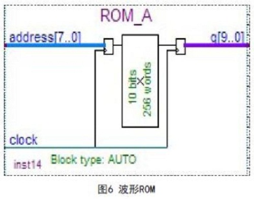 基于DDS的波形發(fā)生器與FPGA實(shí)現(xiàn)簡介